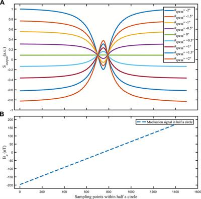 The suppression of the probe laser pumping effect in SERF atomic magnetometer